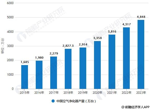 2015-2023年中國空氣凈化器產(chǎn)量統(tǒng)計情況及預測