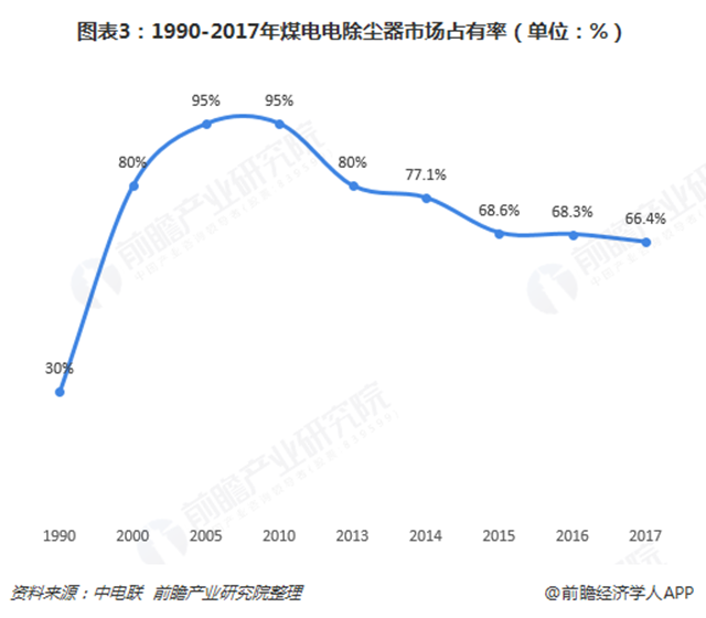 圖表3：1990-2017年煤電電除塵器市場占有率（單位：%）