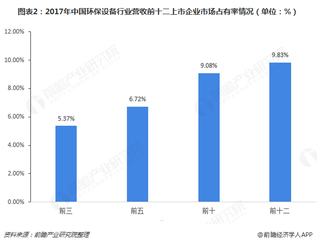 圖表2：2017年中國環(huán)保設(shè)備行業(yè)營收前十二上市企業(yè)市場(chǎng)占有率情況（單位：%）