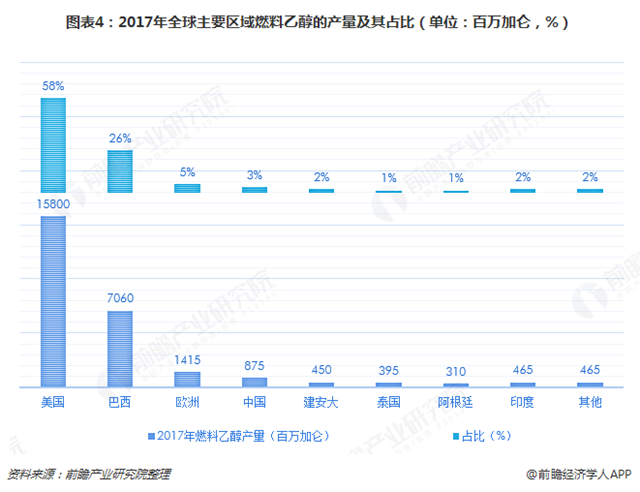 圖表4：2017年全球主要區(qū)域燃料乙醇的產(chǎn)量及其占比（單位：百萬(wàn)加侖，%）  