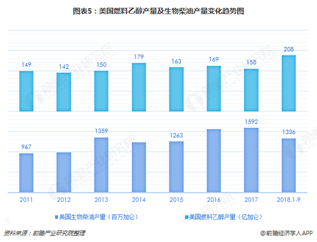 圖表5：美國(guó)燃料乙醇產(chǎn)量及生物柴油產(chǎn)量變化趨勢(shì)圖  