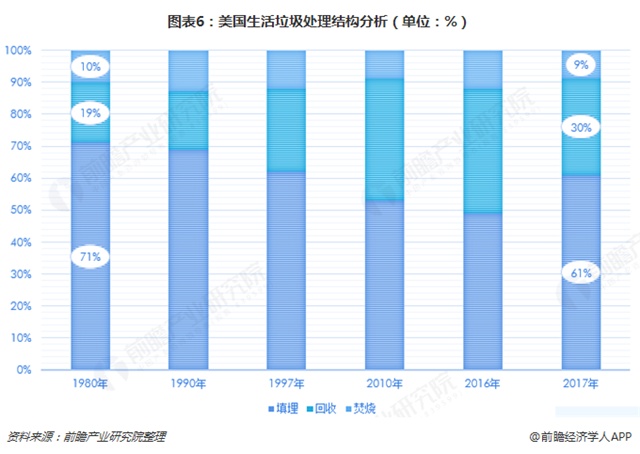 圖表6：美國(guó)生活垃圾處理結(jié)構(gòu)分析（單位：%）  