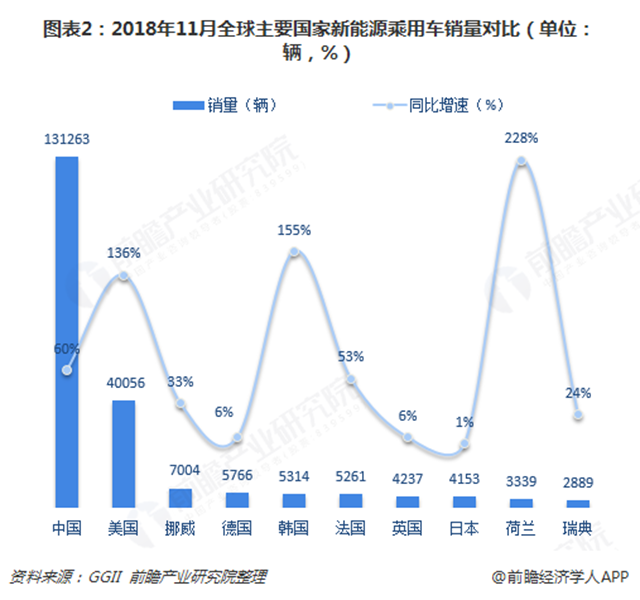 圖表2：2018年11月全球主要國家新能源乘用車銷量對比（單位：輛，%）