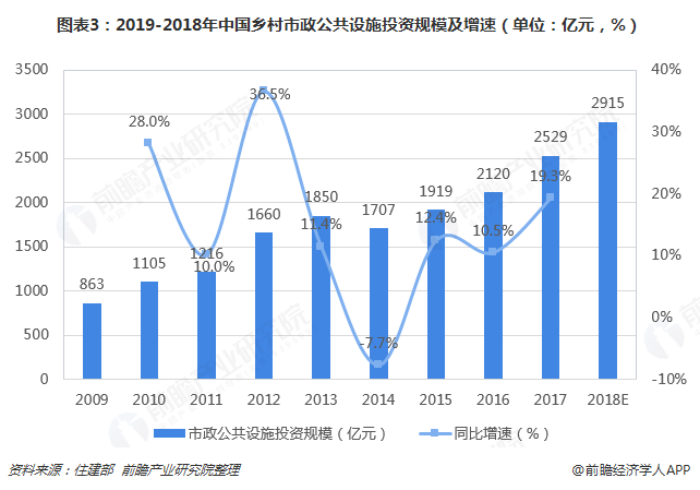 圖表3：2019-2018年中國鄉(xiāng)村市政公共設(shè)施投資規(guī)模及增速（單位：億元，%）  