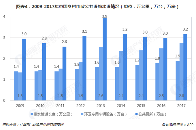 圖表4：2009-2017年中國鄉(xiāng)村市政公共設(shè)施建設(shè)情況（單位：萬公里，萬臺(tái)，萬座）  