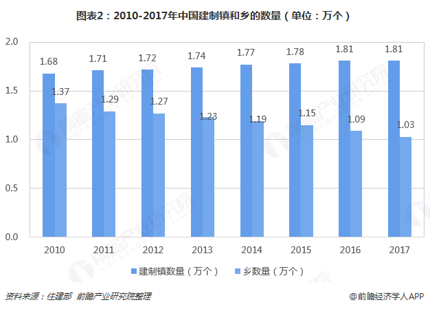 圖表2：2010-2017年中國建制鎮(zhèn)和鄉(xiāng)的數(shù)量（單位：萬個(gè)）