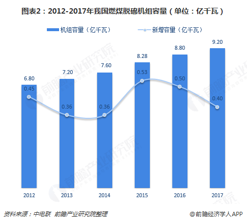 圖表2：2012-2017年我國(guó)燃煤脫硫機(jī)組容量（單位：億千瓦）