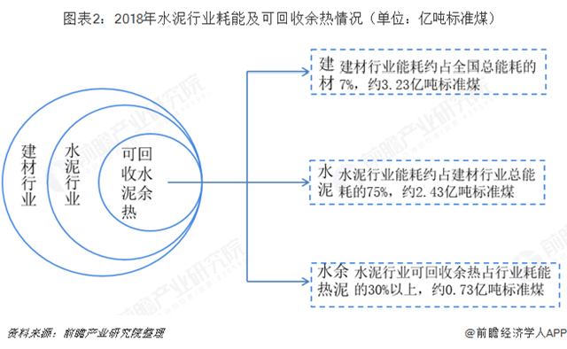 圖表2：2018年水泥行業(yè)耗能及可回收余熱情況（單位：億噸標準煤）