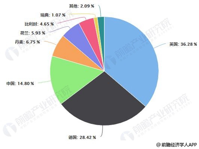 2017年全球各國海上風(fēng)電裝機容量占比統(tǒng)計情況