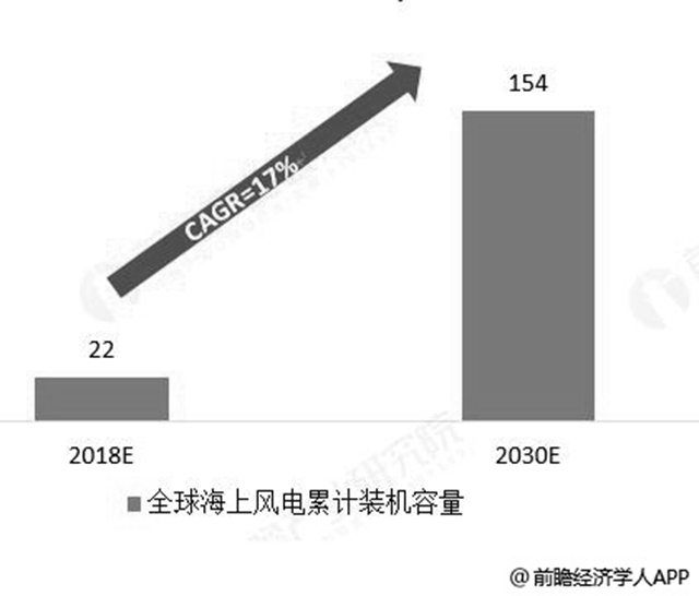 2018-2030年全球海上風(fēng)電累計裝機容量統(tǒng)計情況及預(yù)測（單位：GW）