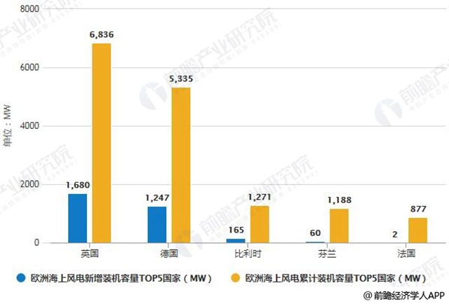 2017年歐洲海上風(fēng)電裝機容量TOP5國家統(tǒng)計情況