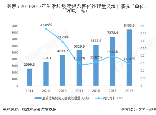 圖表5:2011-2017年生活垃圾焚燒無害化處理量及增長情況（單位：萬噸，%）