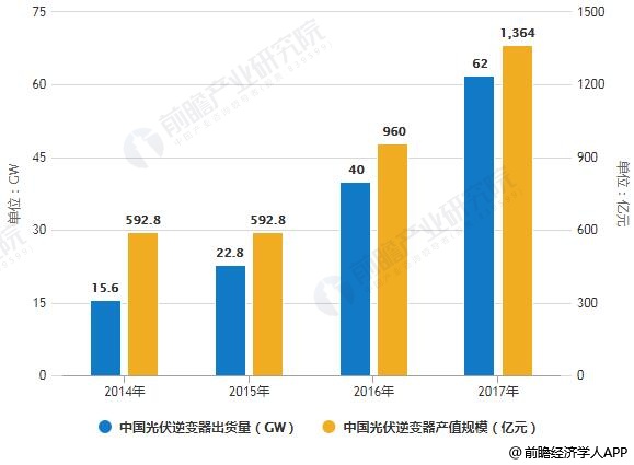 2014-2017年中國光伏逆變器出貨量、產(chǎn)值規(guī)模統(tǒng)計情況