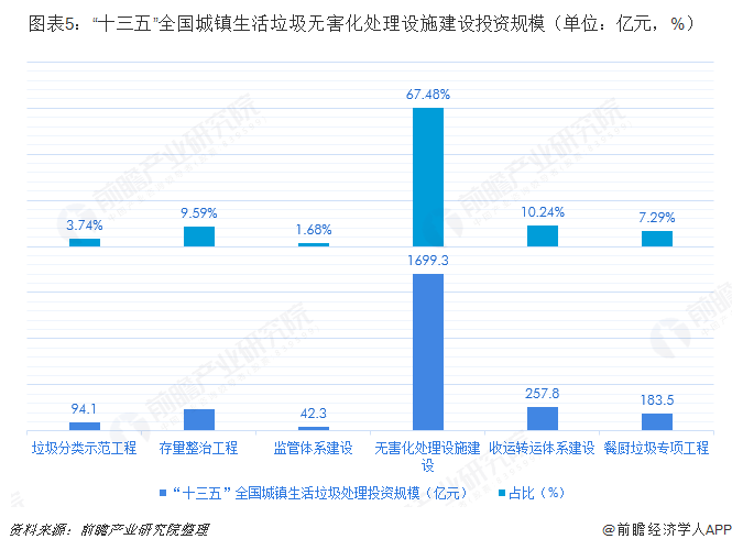 圖表5：“十三五”全國城鎮(zhèn)生活垃圾無害化處理設(shè)施建設(shè)投資規(guī)模（單位：億元，%）