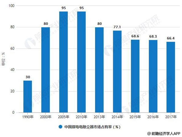 1990-2017年中國(guó)煤電電除塵器市場(chǎng)占有率統(tǒng)計(jì)情況