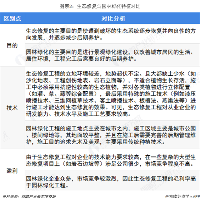 圖表2：生態(tài)修復(fù)與園林綠化特征對比  