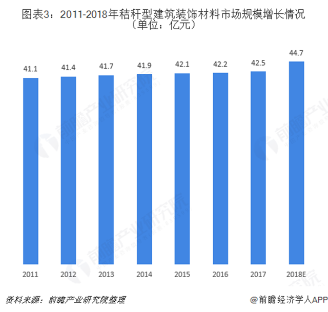 圖表3：2011-2018年秸稈型建筑裝飾材料市場規(guī)模增長情況（單位：億元）  