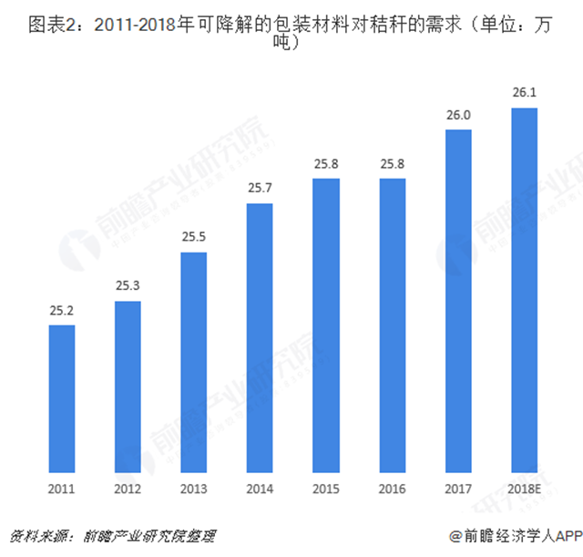 圖表2：2011-2018年可降解的包裝材料對秸稈的需求（單位：萬噸）  