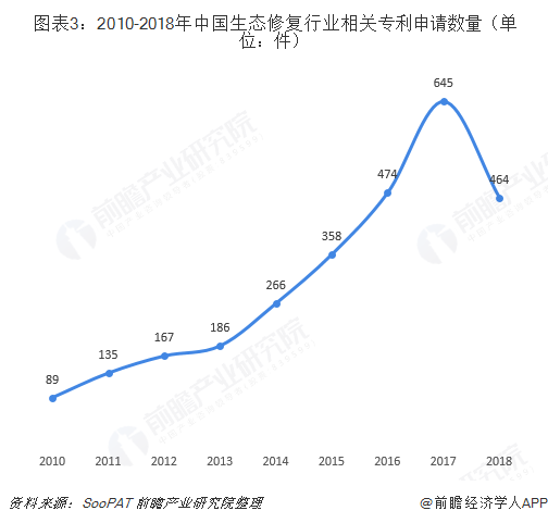  圖表3：2010-2018年中國(guó)生態(tài)修復(fù)行業(yè)相關(guān)專(zhuān)利申請(qǐng)數(shù)量（單位：件）
