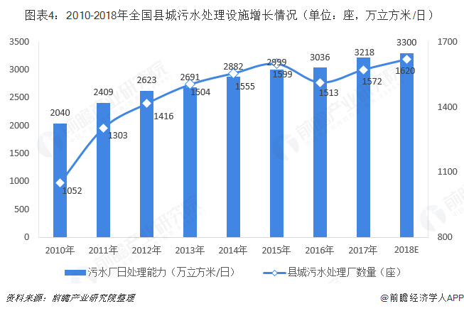 圖表4：2010-2018年全國縣城污水處理設(shè)施增長情況（單位：座，萬立方米/日）  