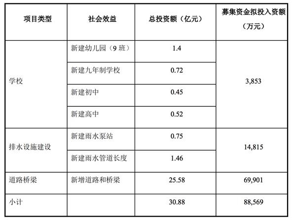 首創(chuàng)集團(tuán)：擬發(fā)行10億元公司債券 