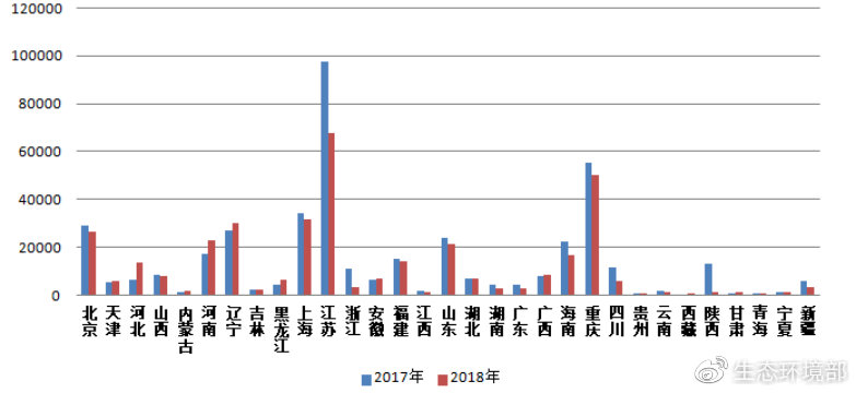 圖2  2017-2018年各省（區(qū)、市）電話舉報(bào)量
