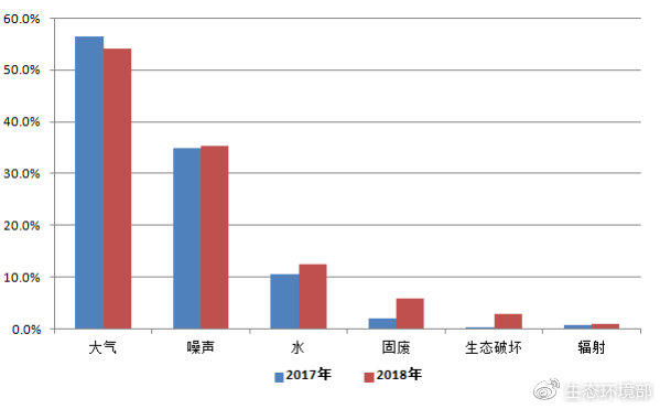 圖5  2017-2018年舉報(bào)污染類(lèi)型占比