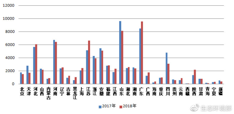 圖4  2017-2018年各?。▍^(qū)、市）網(wǎng)上舉報(bào)量