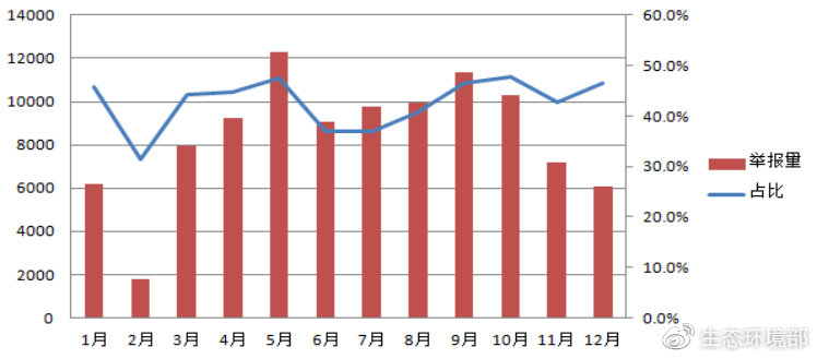 圖8  各月建設(shè)施工噪聲舉報(bào)量及比例變化圖