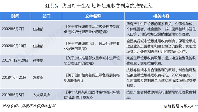 圖表3：我國對于生活垃圾處理收費(fèi)制度的政策匯總  