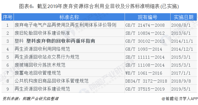 圖表6：截至2019年廢棄資源綜合利用業(yè)回收及分揀標準明細表(已實施)