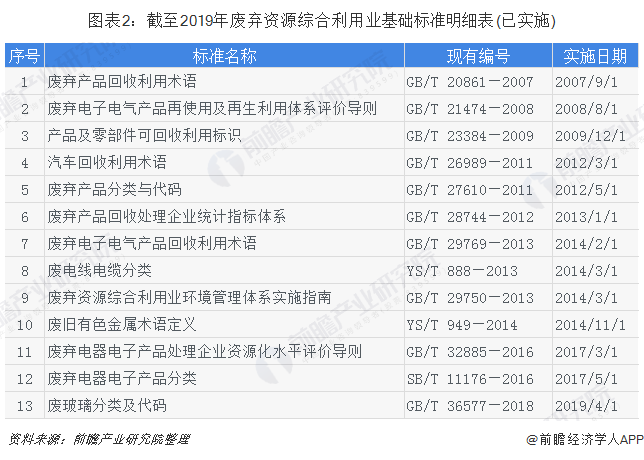 圖表2：截至2019年廢棄資源綜合利用業(yè)基礎(chǔ)標準明細表(已實施)