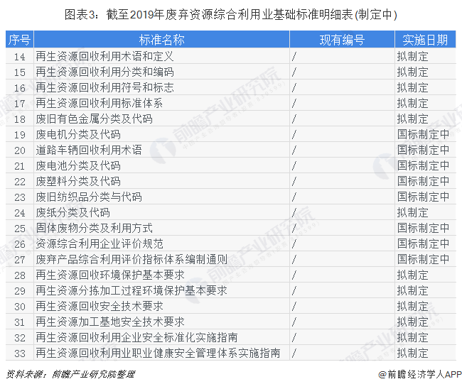 圖表3：截至2019年廢棄資源綜合利用業(yè)基礎(chǔ)標準明細表(制定中)