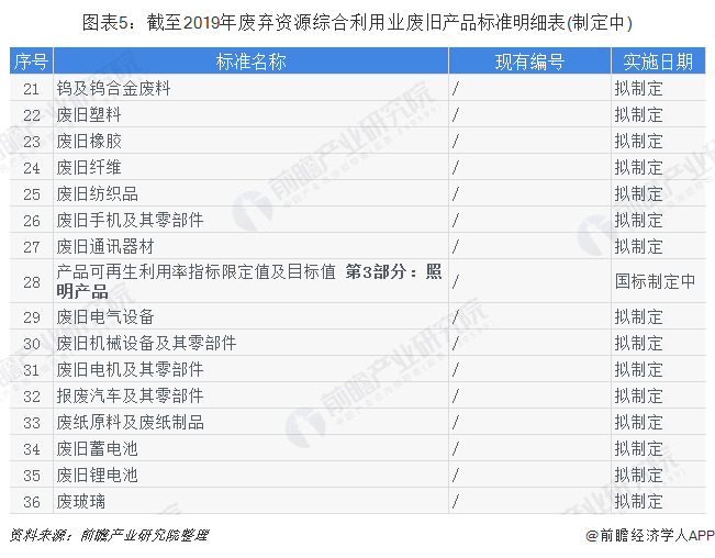 圖表5：截至2019年廢棄資源綜合利用業(yè)廢舊產(chǎn)品標準明細表(制定中)