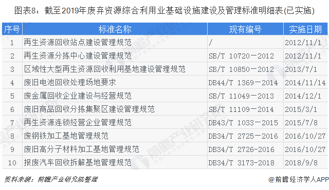 圖表8：截至2019年廢棄資源綜合利用業(yè)基礎(chǔ)設(shè)施建設(shè)及管理標準明細表(已實施)