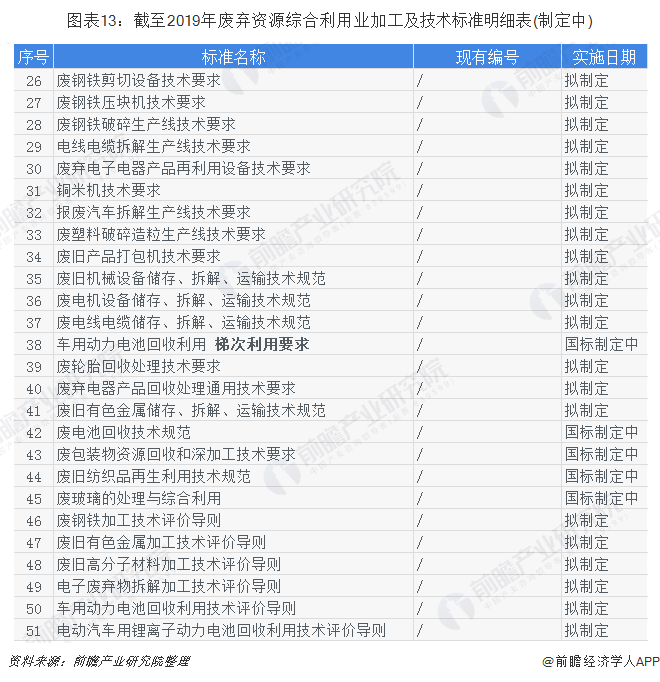 圖表13：截至2019年廢棄資源綜合利用業(yè)加工及技術(shù)標準明細表(制定中)