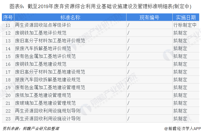 圖表9：截至2019年廢棄資源綜合利用業(yè)基礎(chǔ)設(shè)施建設(shè)及管理標準明細表(制定中)