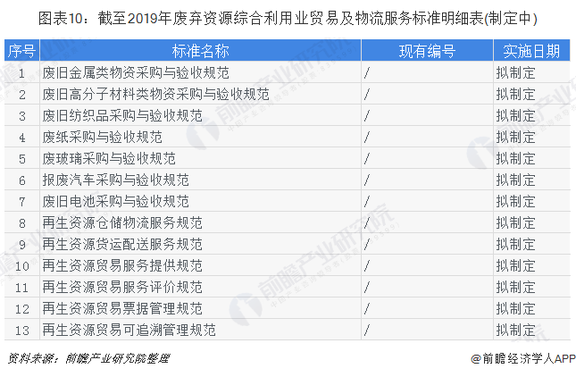 圖表10：截至2019年廢棄資源綜合利用業(yè)貿(mào)易及物流服務(wù)標準明細表(制定中)