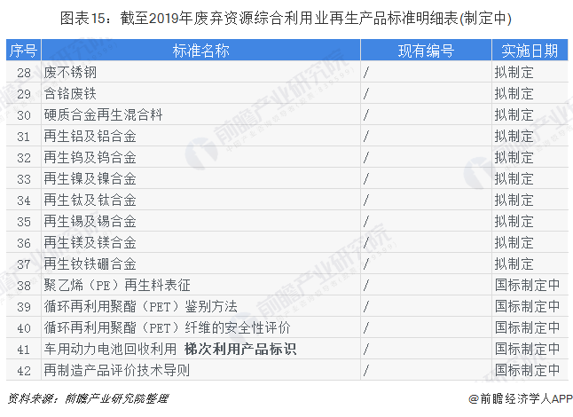 圖表15：截至2019年廢棄資源綜合利用業(yè)再生產(chǎn)品標準明細表(制定中)