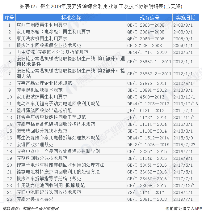 圖表12：截至2019年廢棄資源綜合利用業(yè)加工及技術(shù)標準明細表(已實施)