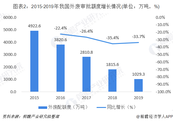 圖表2：2015-2019年我國外廢審批額度增長情況(單位：萬噸，%)