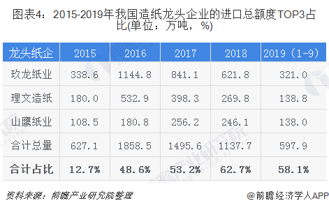 圖表4：2015-2019年我國造紙龍頭企業(yè)的進(jìn)口總額度TOP3占比(單位：萬噸，%)