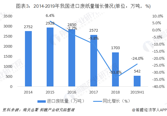 圖表3：2014-2019年我國進(jìn)口廢紙量增長情況(單位：萬噸，%)