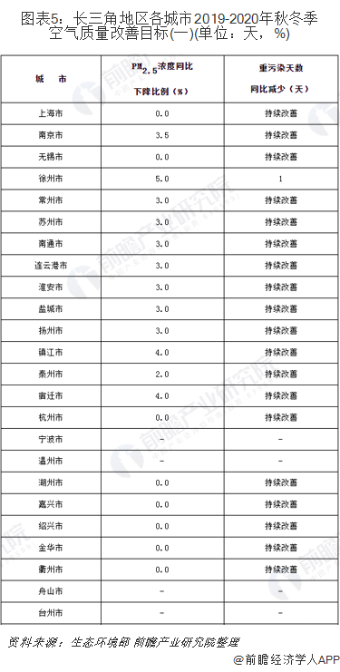 圖表5：長(zhǎng)三角地區(qū)各城市2019-2020年秋冬季空氣質(zhì)量改善目標(biāo)(一)(單位：天，%)