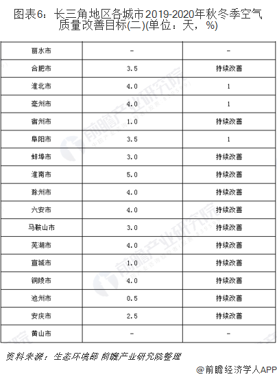 圖表6：長(zhǎng)三角地區(qū)各城市2019-2020年秋冬季空氣質(zhì)量改善目標(biāo)(二)(單位：天，%)