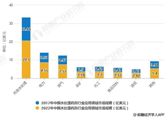 2017-2022年中國(guó)水處理藥劑行業(yè)應(yīng)用領(lǐng)域市場(chǎng)規(guī)模統(tǒng)計(jì)情況及預(yù)測(cè)