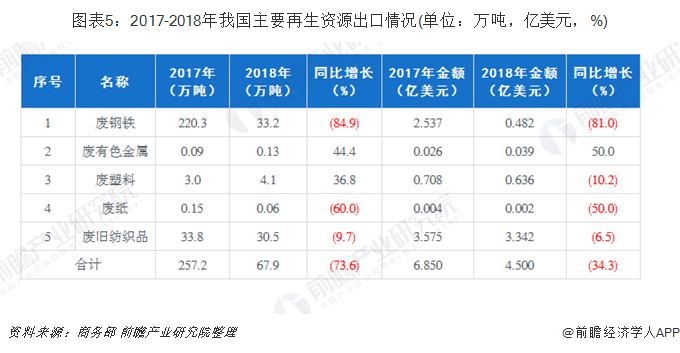 圖表5：2017-2018年我國主要再生資源出口情況(單位：萬噸，億美元，%)