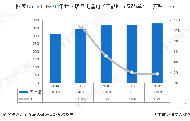 圖表10：2014-2018年我國廢棄電器電子產(chǎn)品回收情況(單位：萬噸，%)