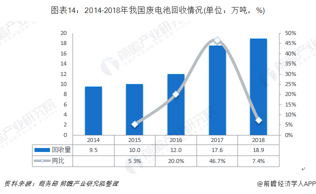 圖表14：2014-2018年我國廢電池回收情況(單位：萬噸，%)