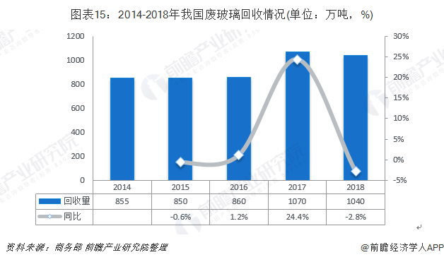 圖表15：2014-2018年我國廢玻璃回收情況(單位：萬噸，%)